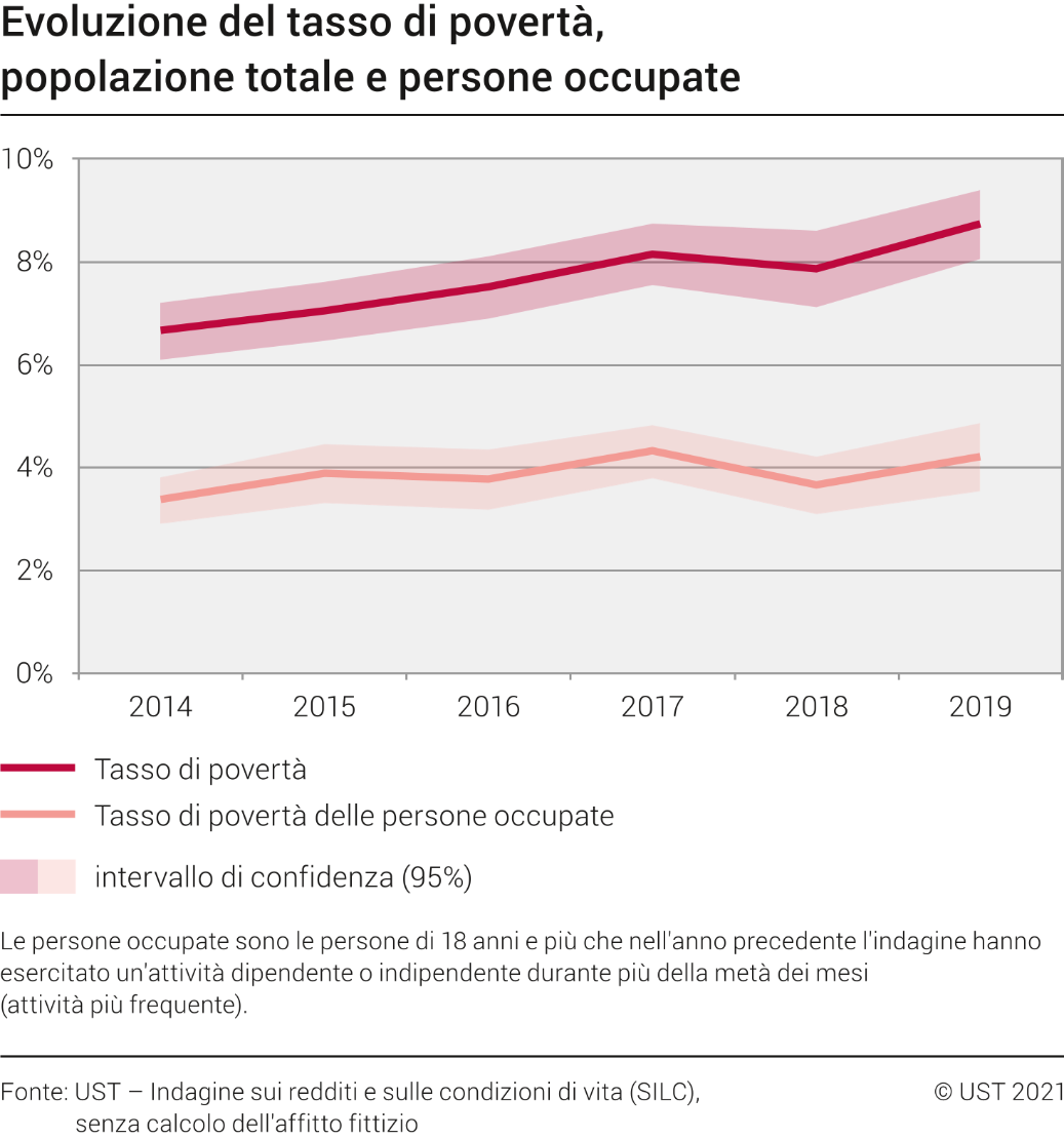 Evoluzione del tasso di povertà, popolazione totale e persone occupate