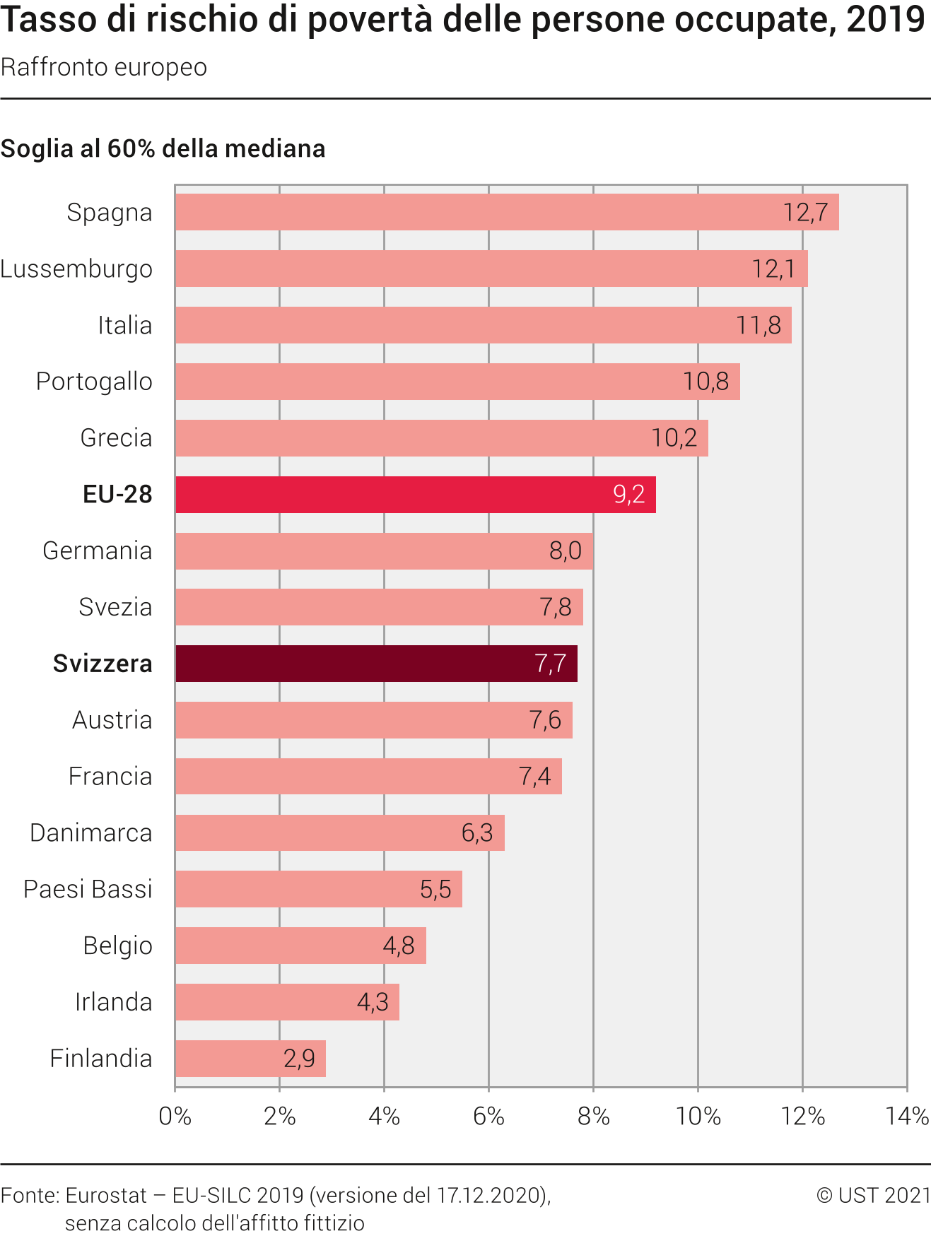 Tasso di rischio di povertà delle persone occupate