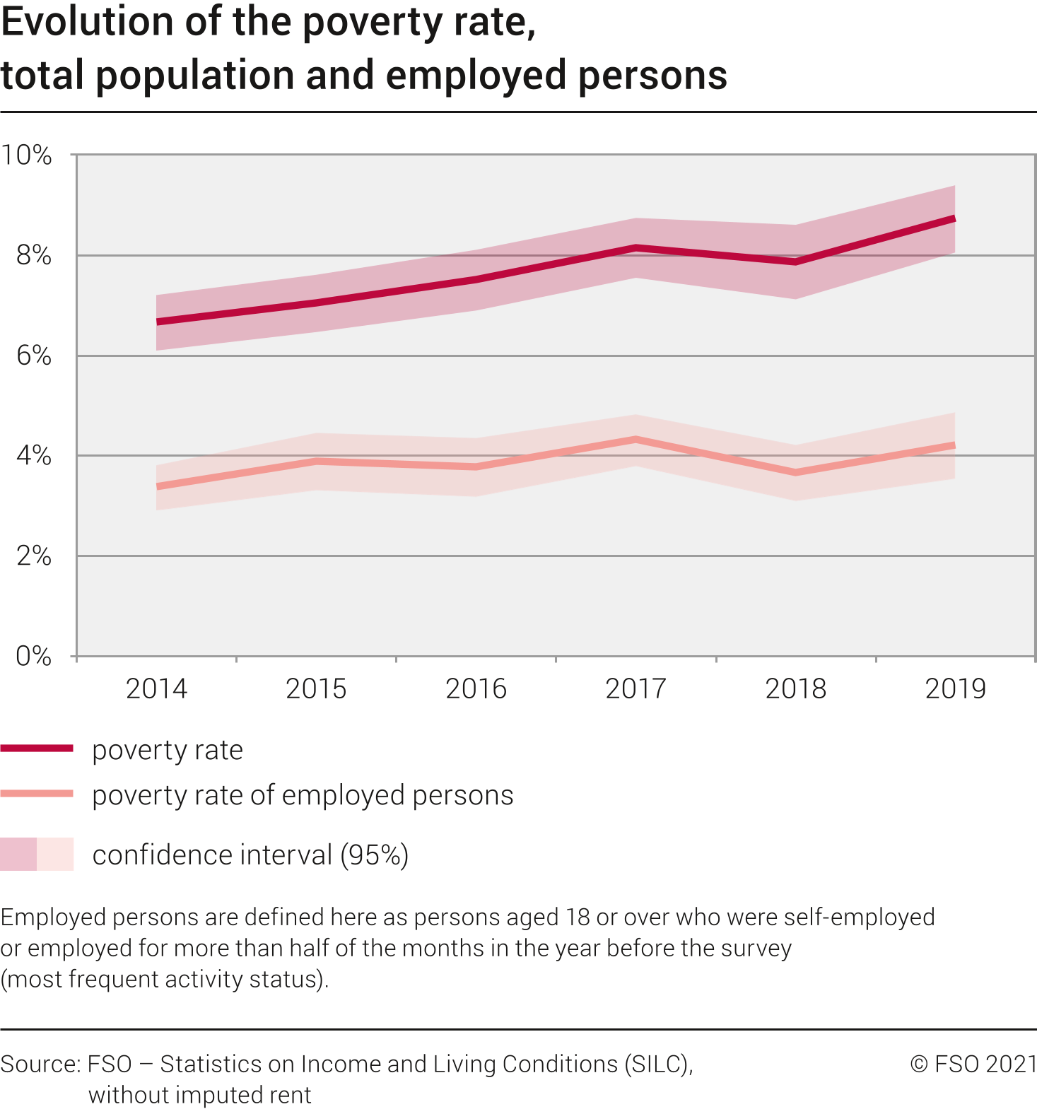 Evolution of the poverty rate, total population and employed persons