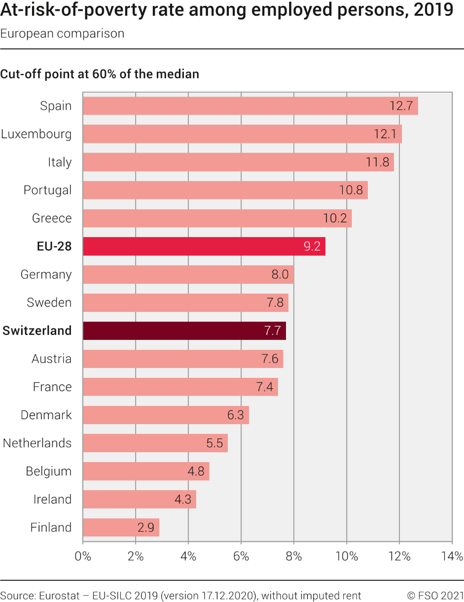 At-risk-of-poverty rate among employed persons