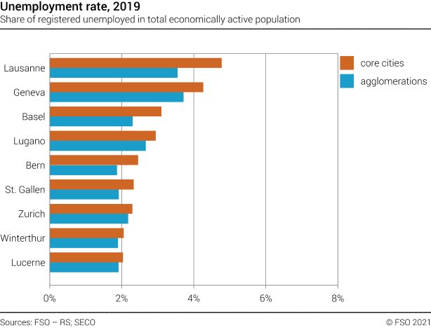 Unemployment rate in selected swiss cities and agglomerations