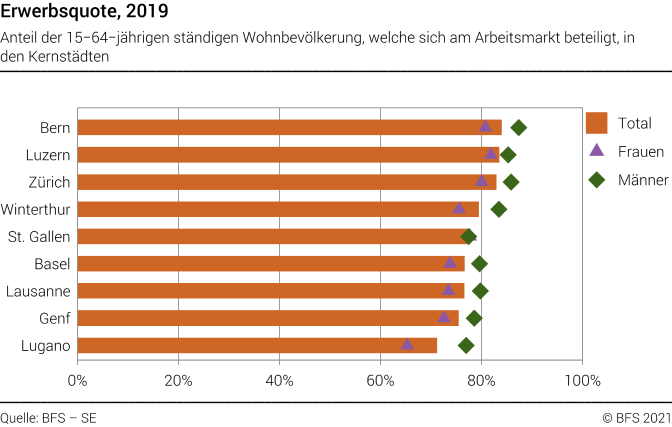 Erwerbsquote in ausgewählten Schweizer Städten