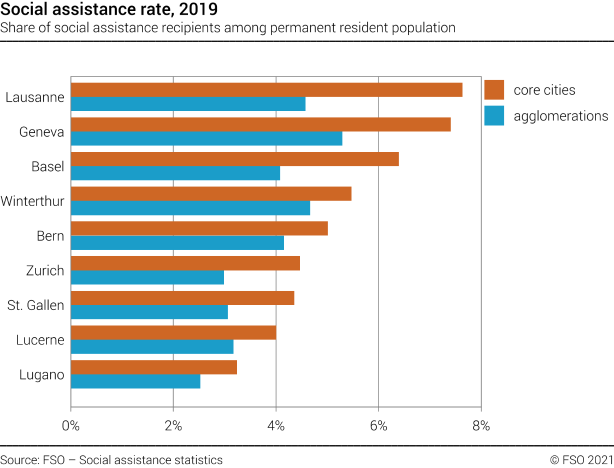 Social assistance rate in selected swiss cities and agglomerations
