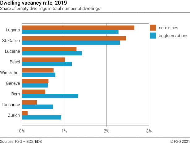 Dwelling vacancy rate in selected swiss cities and agglomerations