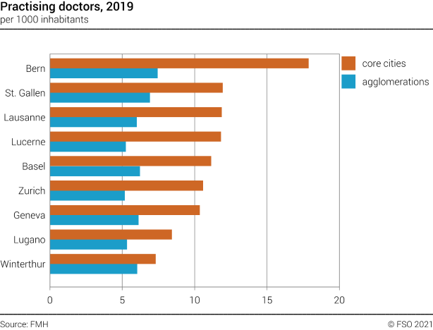 Practising doctors in selected swiss cities and agglomerations