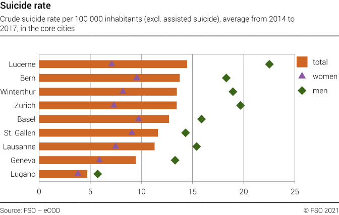 Suicide rate in selected swiss cities