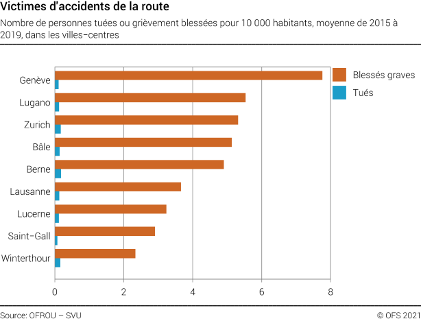 Victimes d'accidents de la route dans les villes suisses sélectionnées