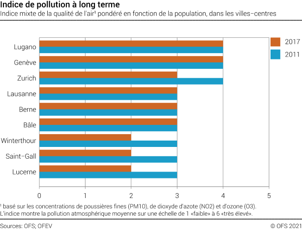 Indice de pollution à long terme dans les villes suisses sélectionnées