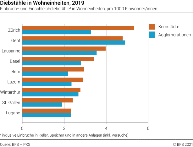 Einbruchdiebstähle in Wohneinheiten in ausgewählten Schweizer Städten und Agglomerationen
