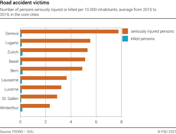 Road accident victims in selected swiss cities