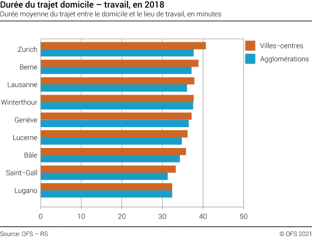 Durée du trajet domicile - travail dans les villes et agglomérations suisses sélectionnées