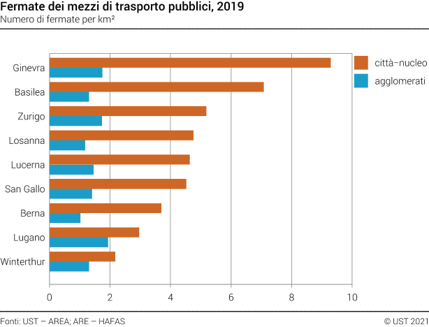 Fermate die mezzi di trasporto pubblici nelle città e agglomerati svizzere selezionate