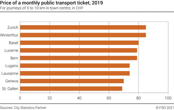 Price of a monthly public transport ticket in selected swiss cities
