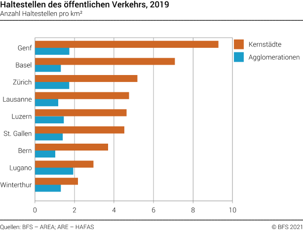 Anzahl Haltestellen pro km2 in ausgewählten Schweizer Städten und Agglomerationen