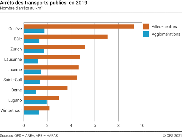 Arrêts des transports publics au km2 dans les villes et agglomérations suisses sélectionnées