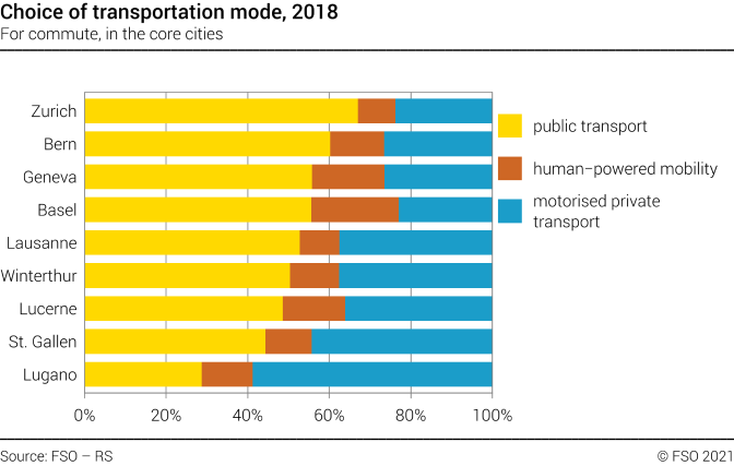 Choice of transportation mode in selected swiss cities