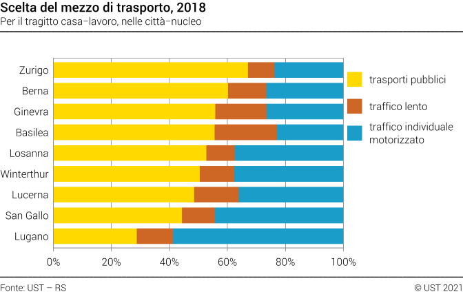Scelta del mezzo di trasporto nelle città svizzere selezionate