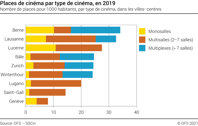 Places de cinéma dans les villes suisses sélectionnées