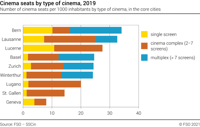 Cinema seats by type of cinema in selected swiss cities