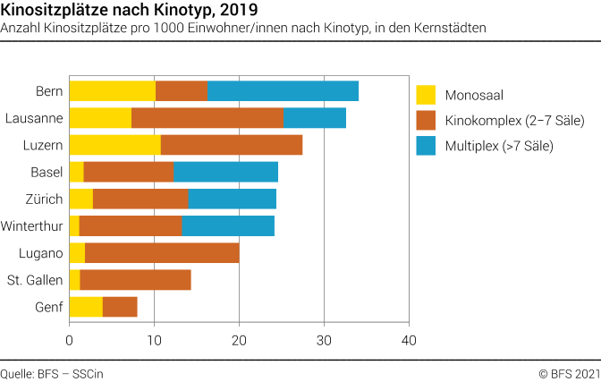 Anzahl Kinositzplätze nach Kinotyp in ausgewählten Schweizer Städten