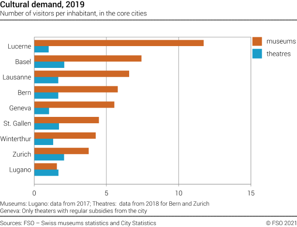 Cultural demand in selected swiss cities