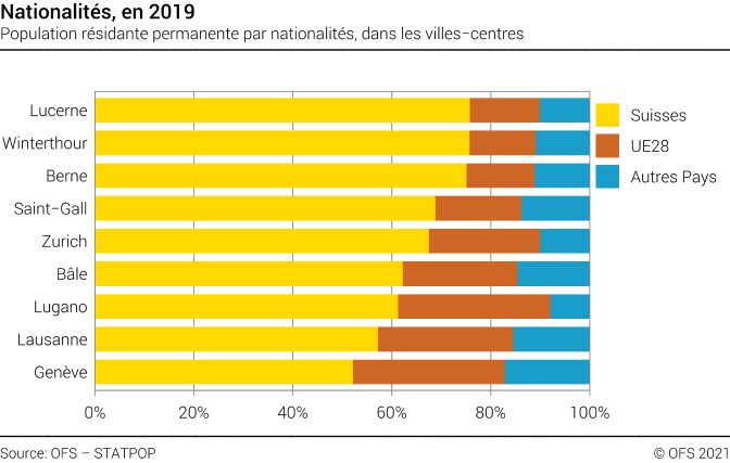 Nationalités dans les villes suisses sélectionnées