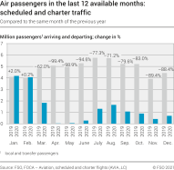 Air passengers in the last 12 available months: scheduled and charter traffic