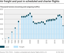 Air freight and post in scheduled and charter flights