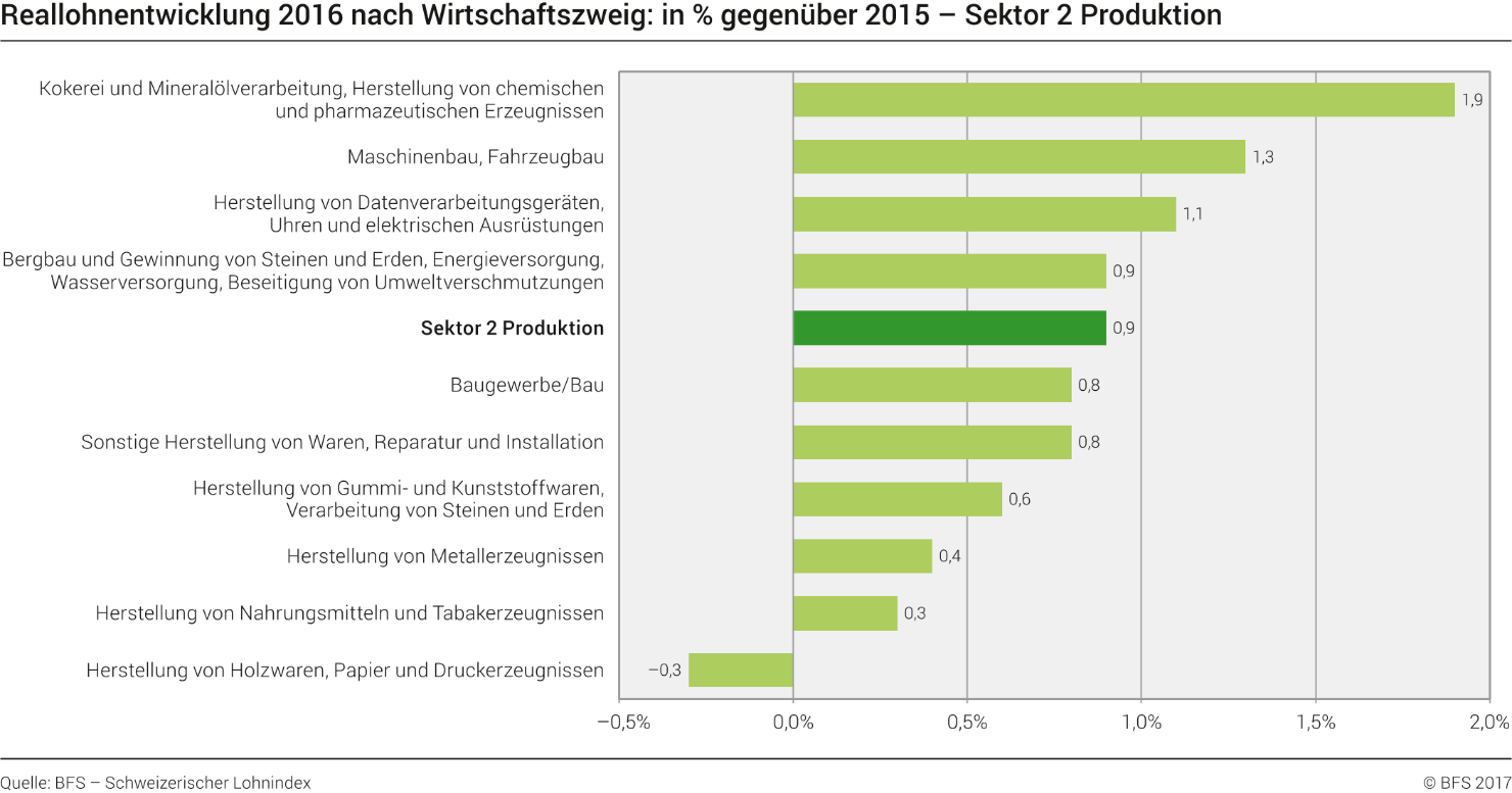 Reallohnentwicklung nach Wirtschaftszweig - Sektor 2 Produktion
