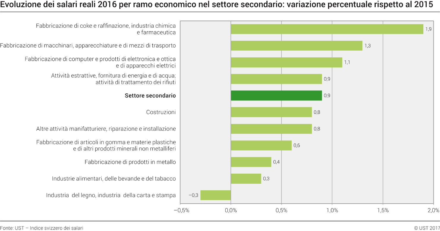Evoluzione dei salari reali per ramo economico - Settore secondario