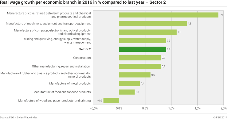 Real wage growth by economic branch - Sector 2