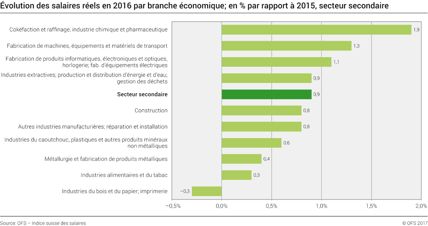 Evolution des salaires réels par branche économique - Secteur secondaire