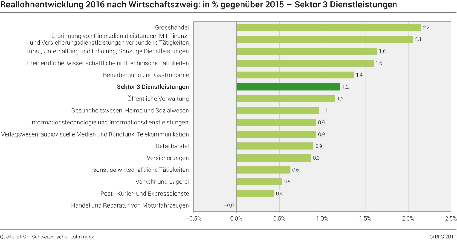 Reallohnentwicklung nach Wirtschaftszweig - Sektor 3 Dienstleistungen