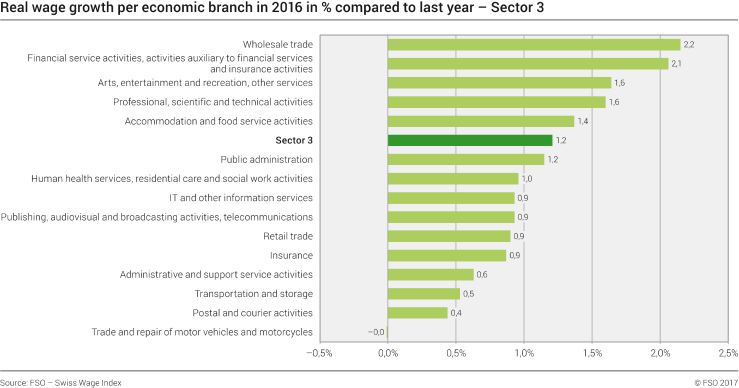 Real wage growth by economic branch - Sector 3