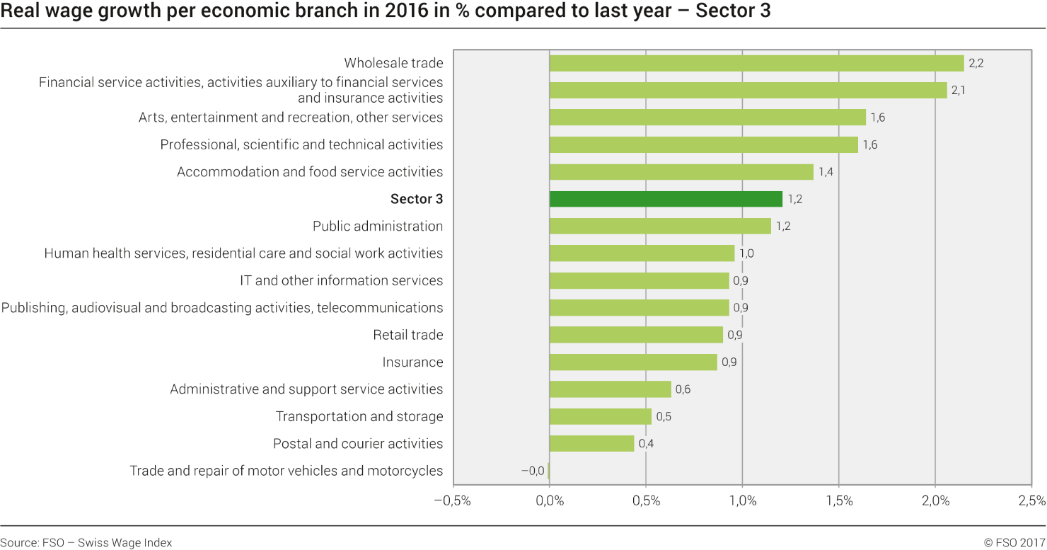 Real wage growth by economic branch - Sector 3