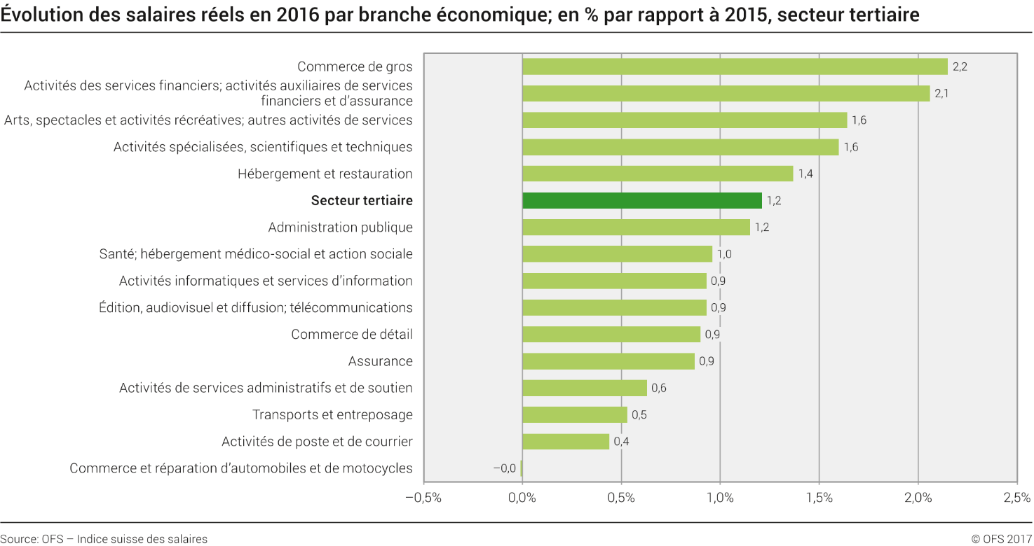 Evolution des salaires réels par branche économique - Secteur tertiaire