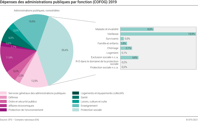 Dépenses des administrations publiques par fonction (COFOG) 2019