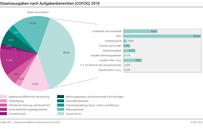Staatsausgaben nach Aufgabenbereichen (COFOG) 2019 - 2019 | Diagramm ...