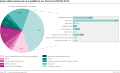 Spesa delle amministrazioni pubbliche per funzione (COFOG) 2019