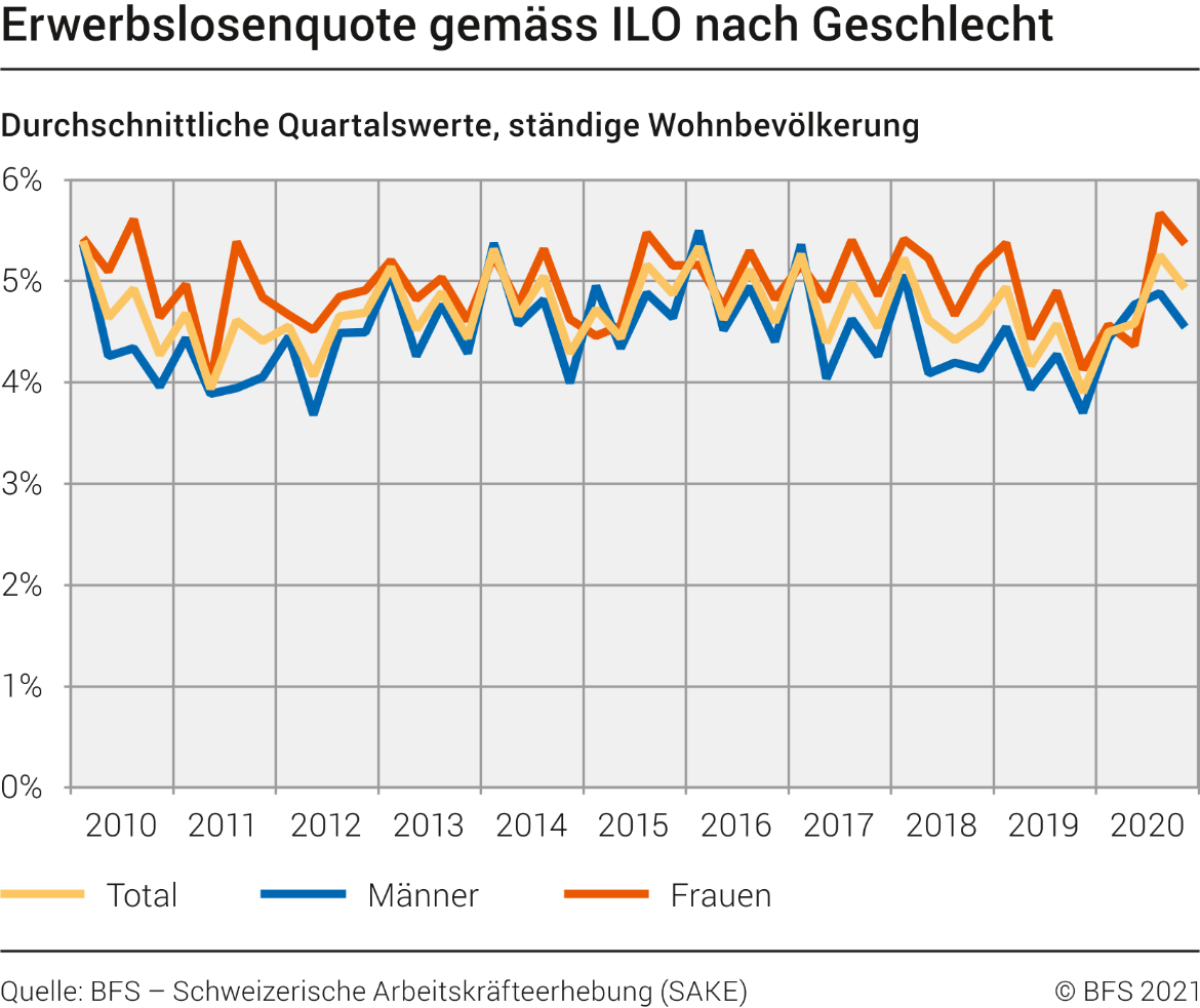 Erwerbslosenquote gemäss ILO nach Geschlecht