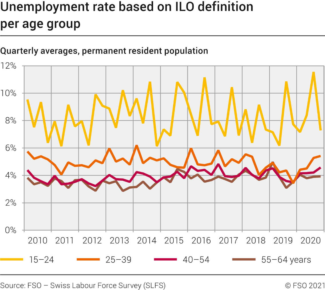 Unemployment rate based on ILO definition per age group