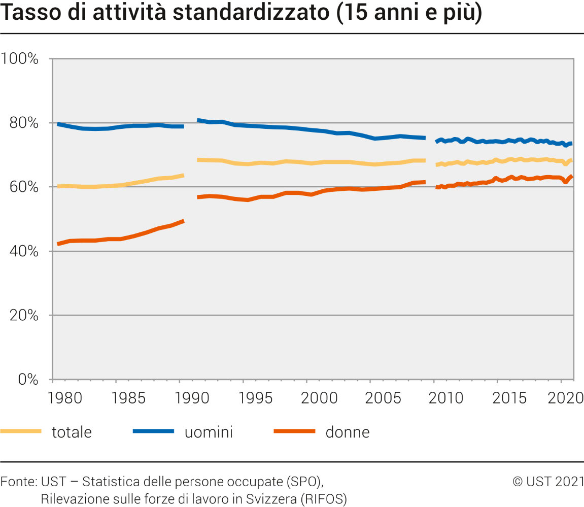 Tasso di attività standardizzato