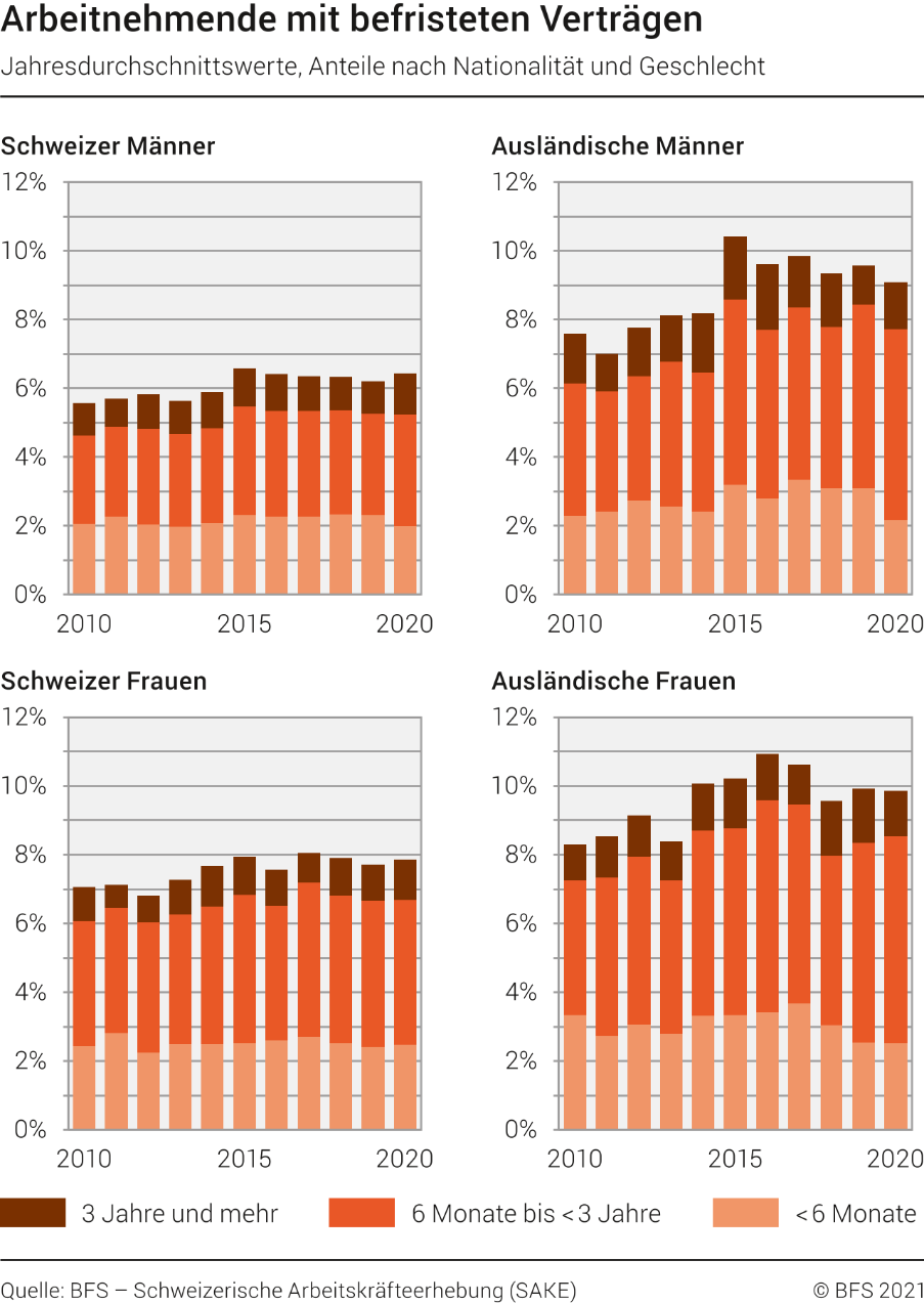 Arbeitnehmende mit befristeten Verträgen