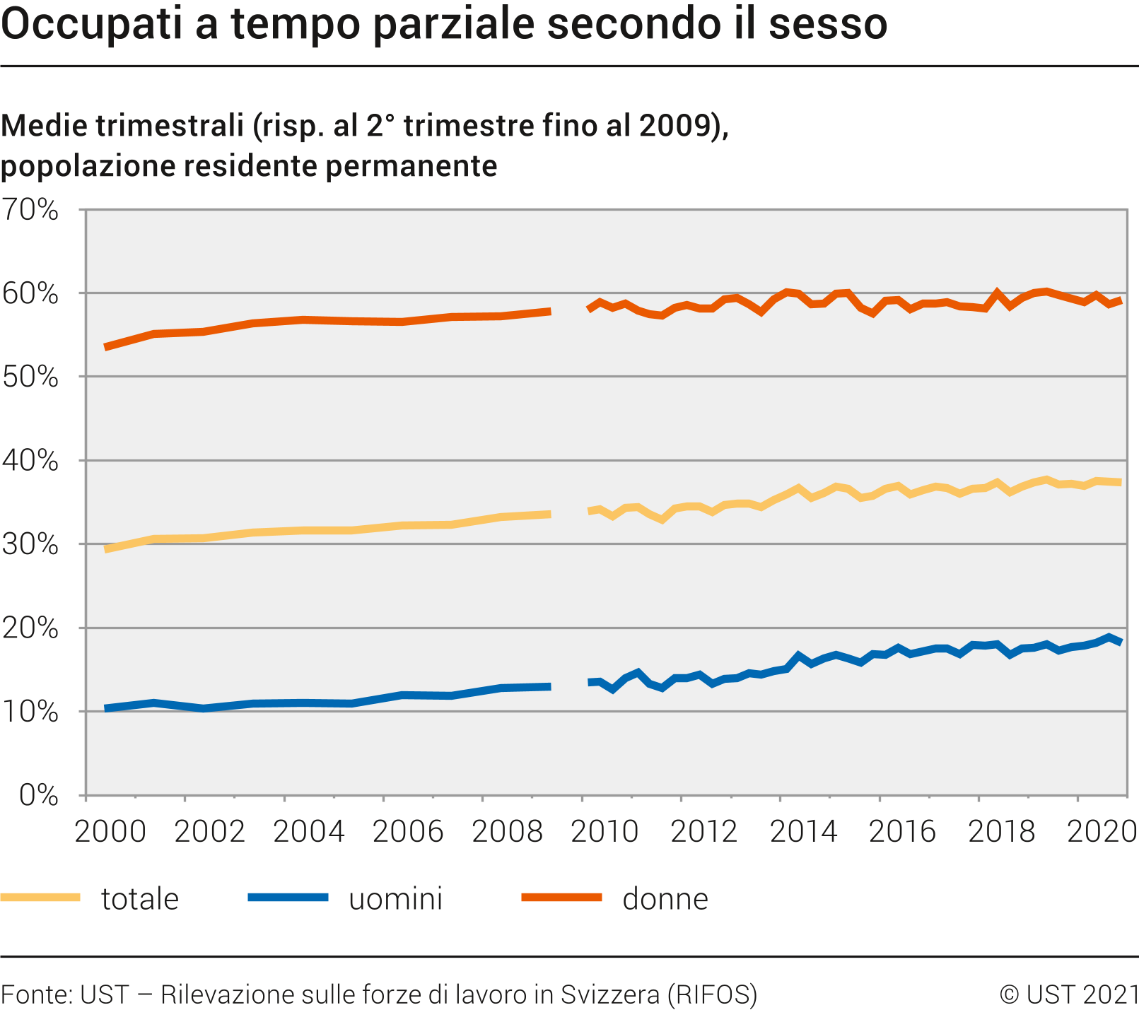 Occupati a tempo parziale secondo il sesso
