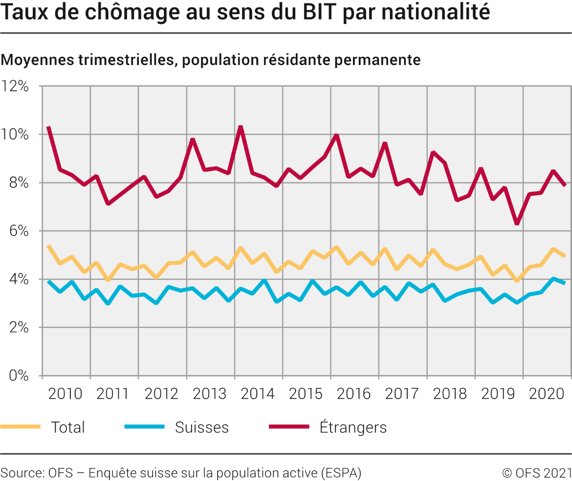 Taux de chômage au sens du BIT par nationalité