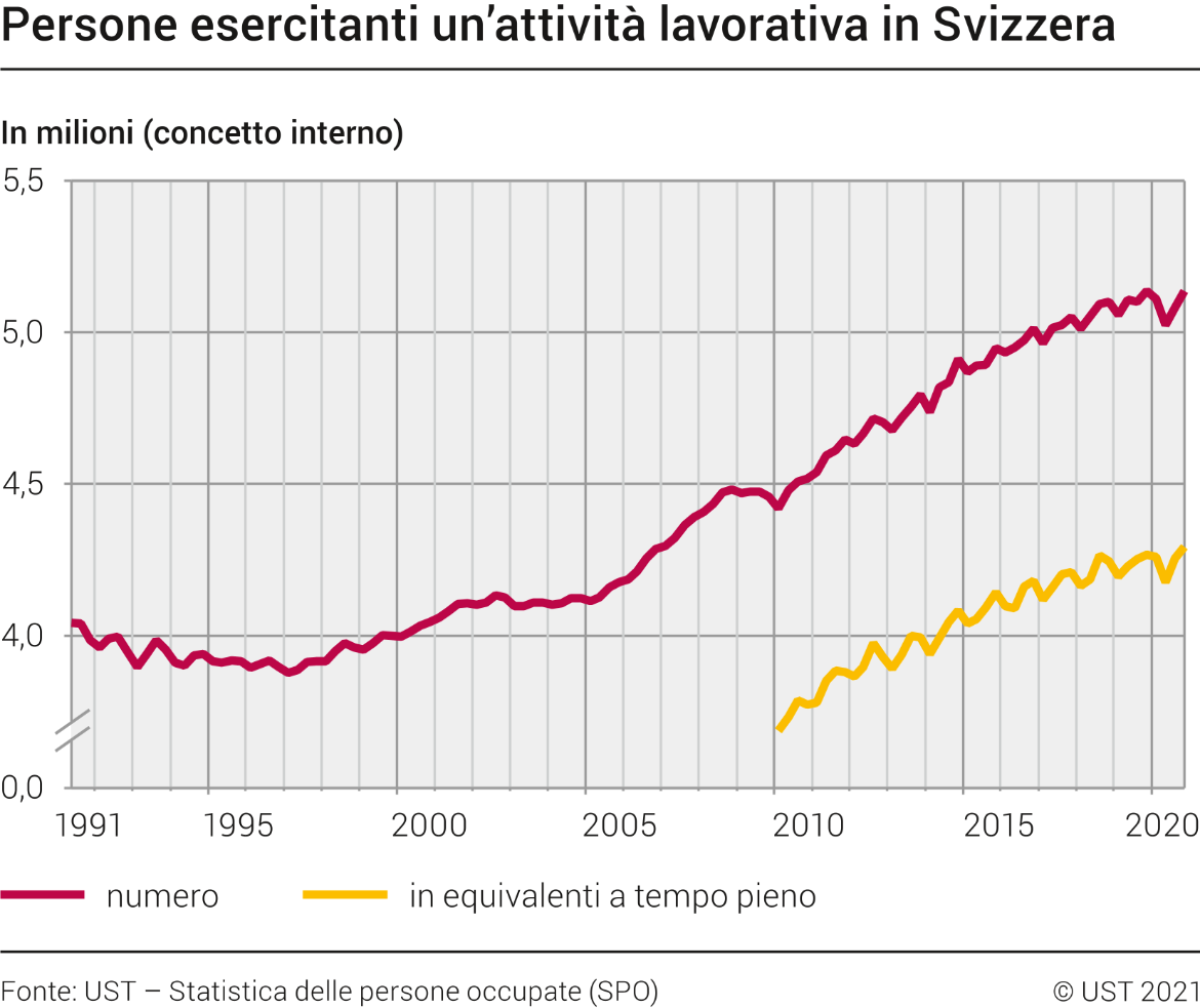 Persone esercitanti un'attività lavorativa in Svizzera