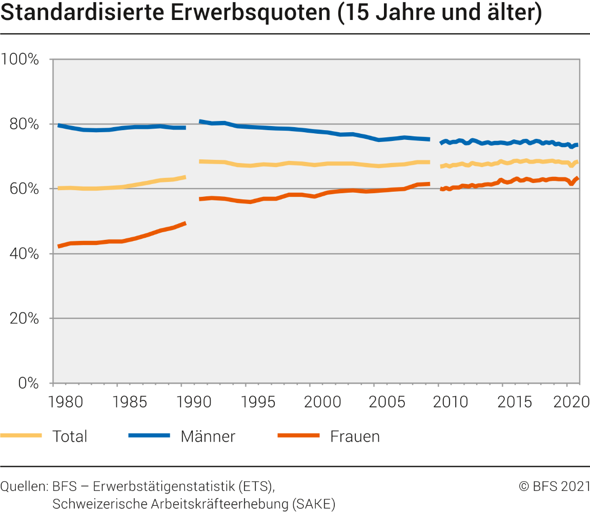 Standardisierte Erwerbsquoten