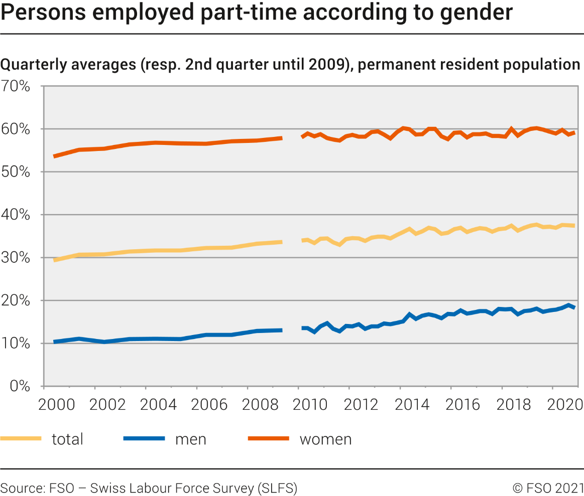 Persons employed part-time according to gender