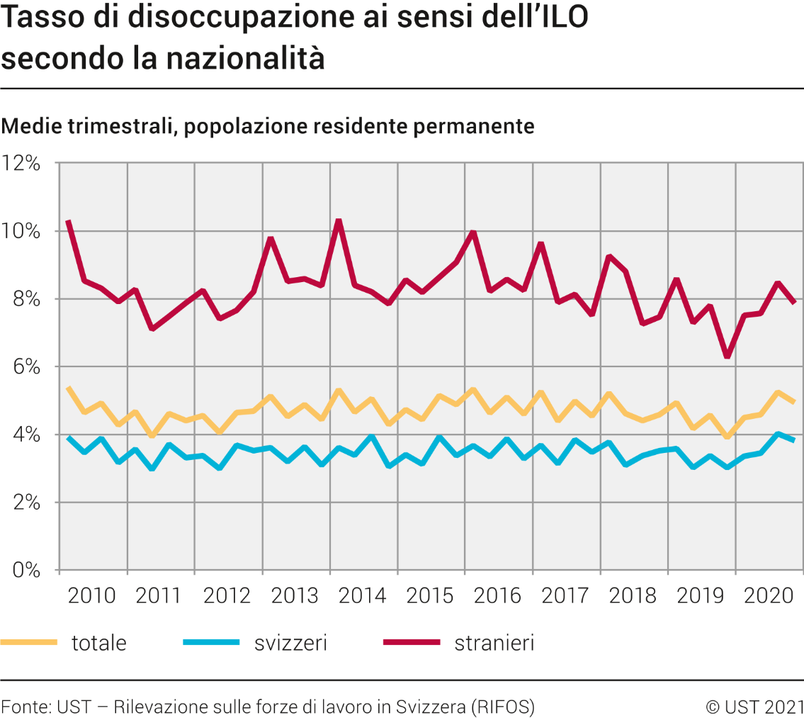 Tasso di disoccupazione ai sensi dell'ILO secondo la nazionalità