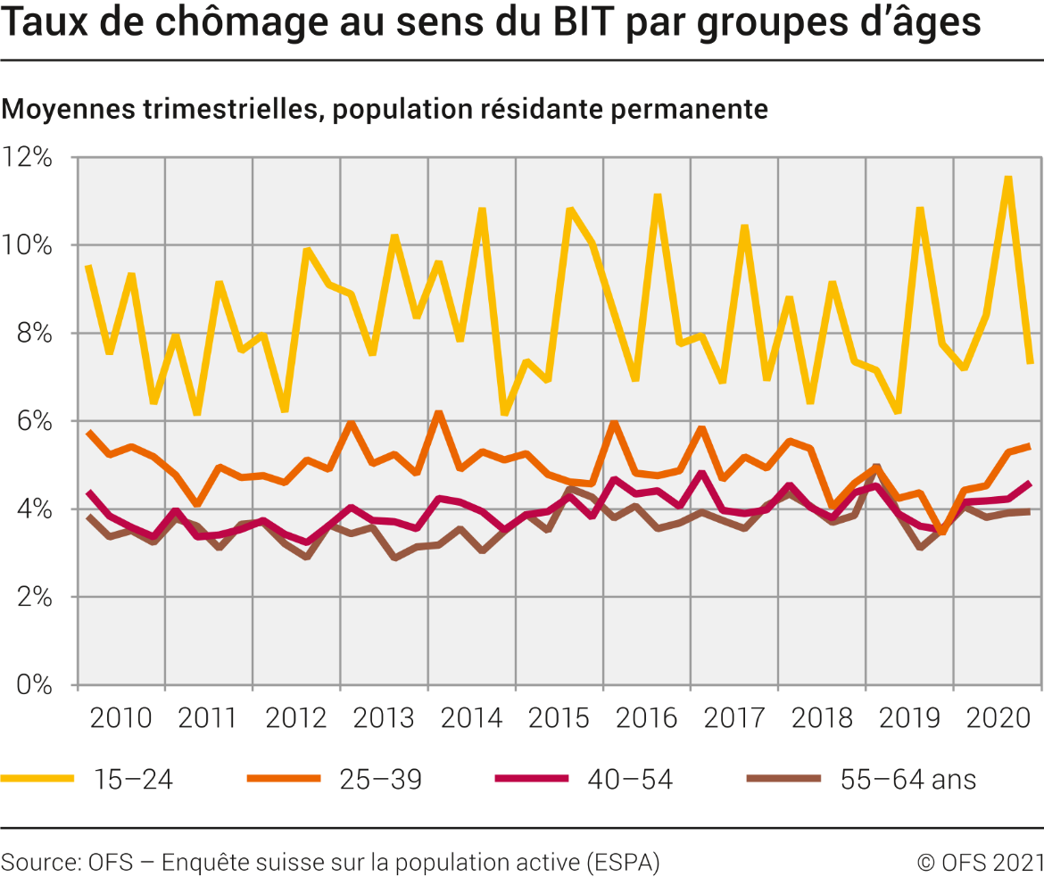 Taux de chômage au sens du BIT par groupes d'âges